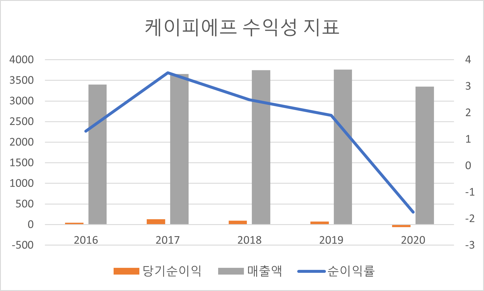 케이피에프 수익성 지표