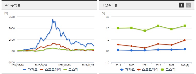 카카오 주가 배당 지표