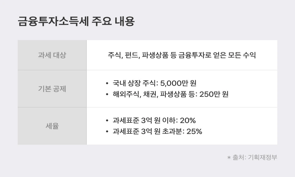 금투세 폐지 확정