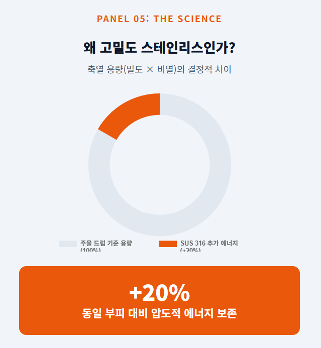 고밀도 스테인리스(SUS 316)의 축열 용량을 도넛 차트로 표현한 패널. 주물 대비 밀도와 비열이 모두 높아, 동일 부피에서 20% 더 많은 열에너지를 물리적으로 보존할 수 있음을 증명하는 데이터 시각화.