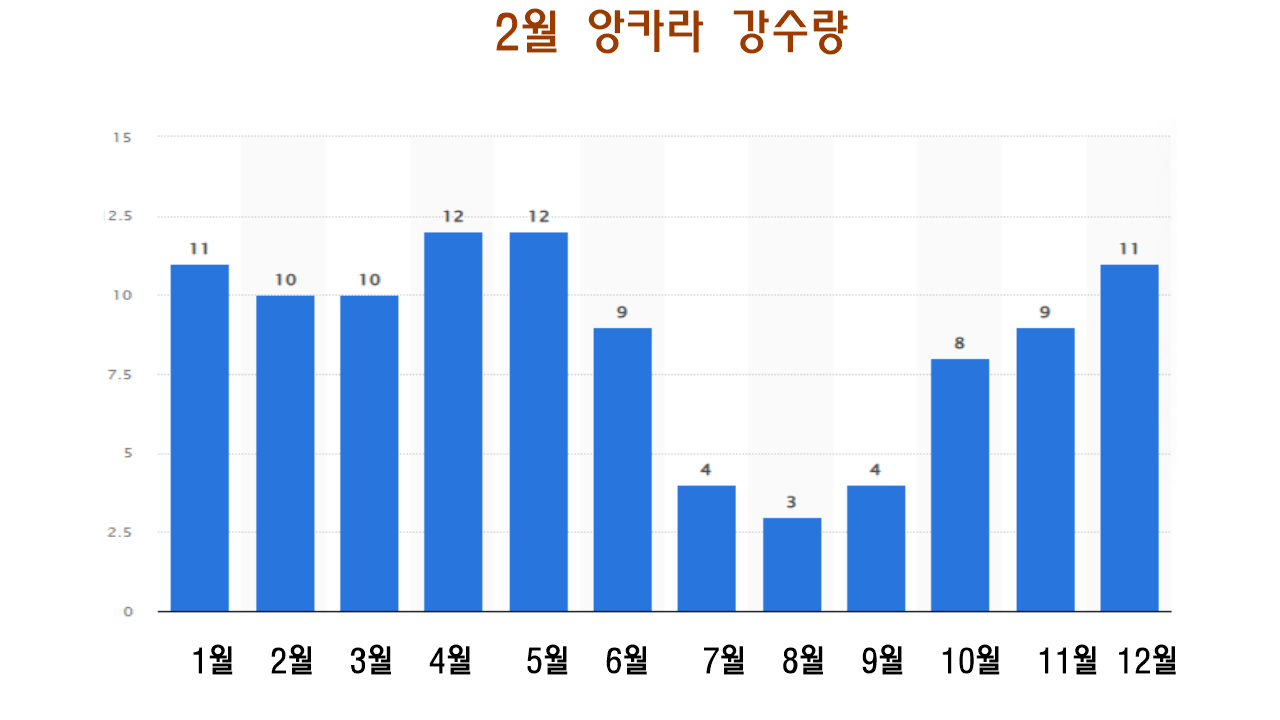 2월 터키 날씨 및 옷차림 정보5