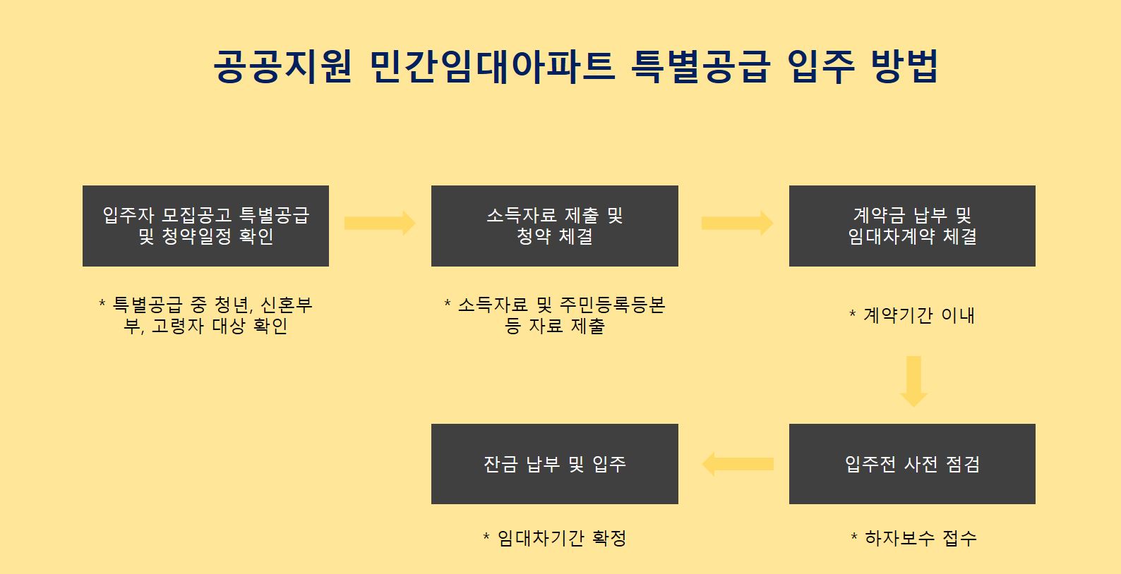 공공지원 민간임대아파트 특별공급 입주절차