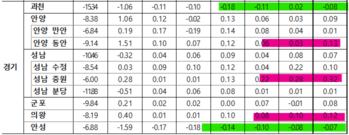 3월 4주차 지역별 전세가격 동향 -경기