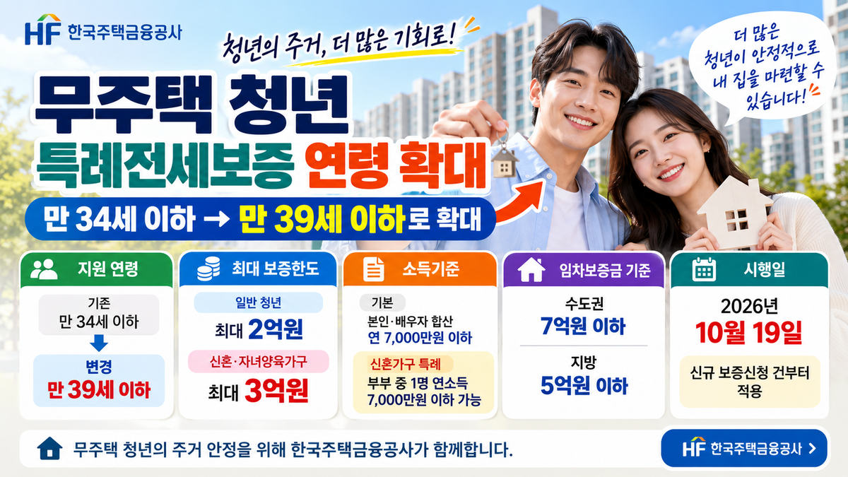 2026년 무주택 청년 특례전세보증 만 39세까지 확대, 일반 청년 최대 2억원·신혼 및 자녀양육가구 최대 3억원 보증 안내 이미지