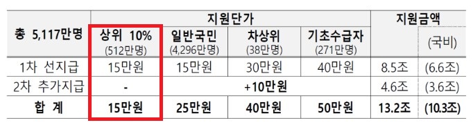 민생회복지원금 차등지급 금액