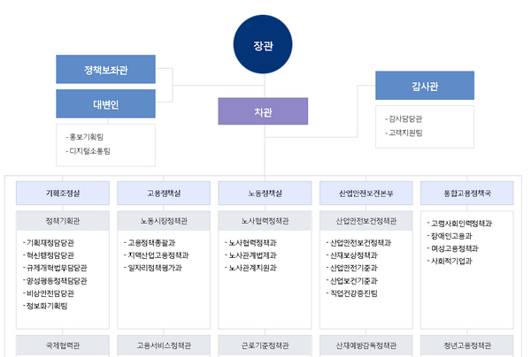 고용노동부기관