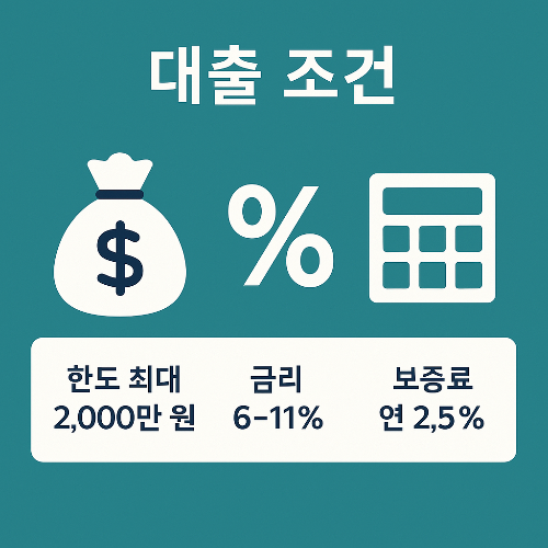 햇살론 대출 조건을 쉽게 확인할 수 있는 안내 이미지로, 한도 최대 2,000만원, 금리 6~11%, 보증료 연 2.5% 내용을 담고 있습니다.