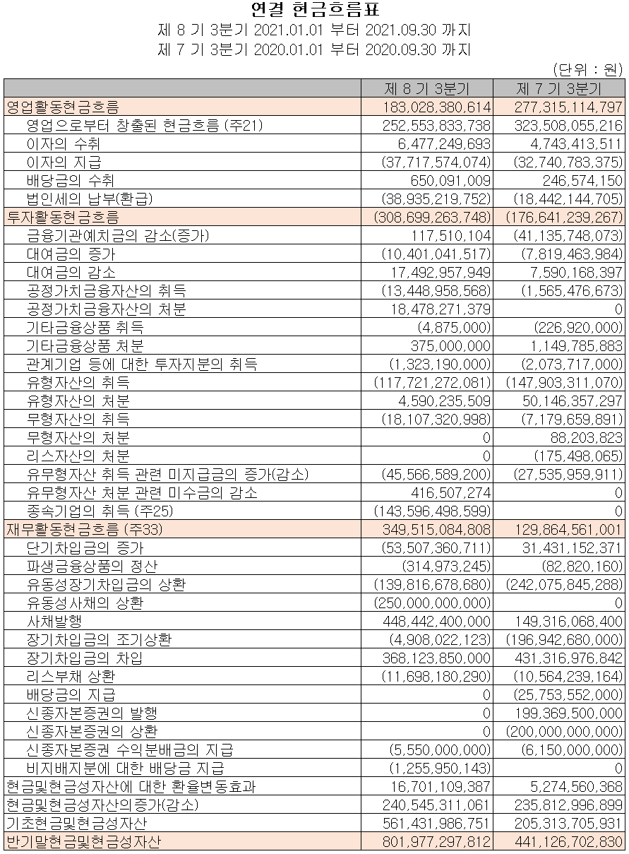 (주)만도 현금흐름표