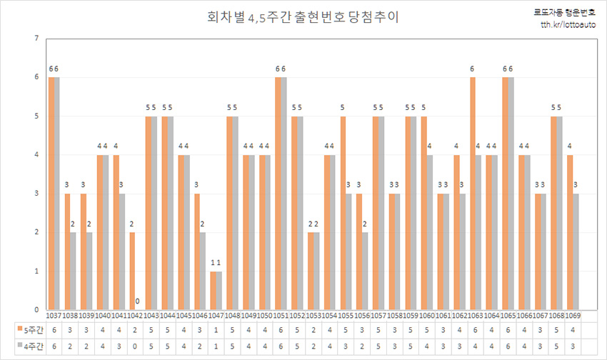 회차별 4주 5주 출현번호 당첨 추이