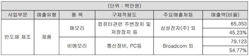 시그네틱스 - 주요 사업 부문 및 제품 현황(2022년 상반기)