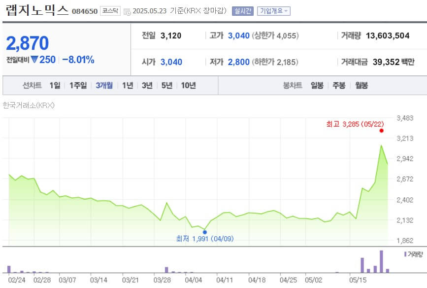 랩지노믹스 주가