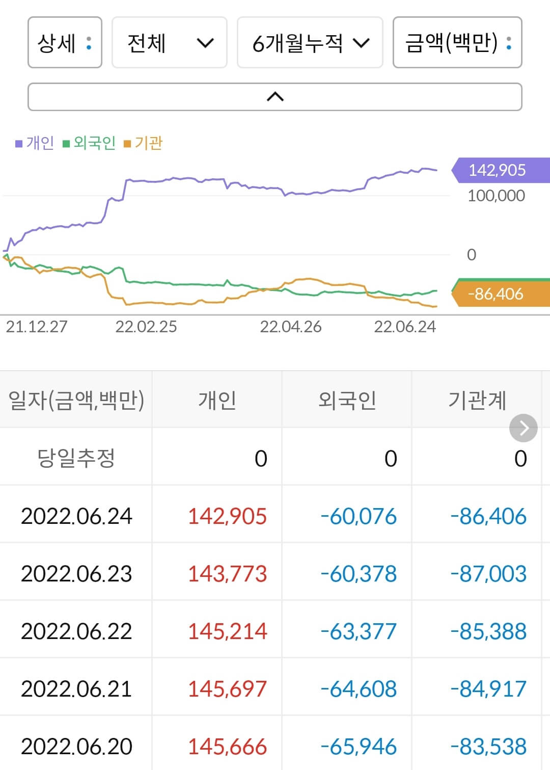 솔루스첨단소재 누적 수급