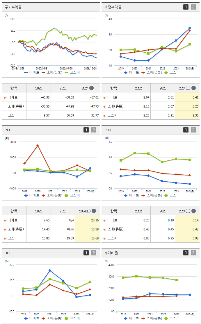 이마트_섹터분석