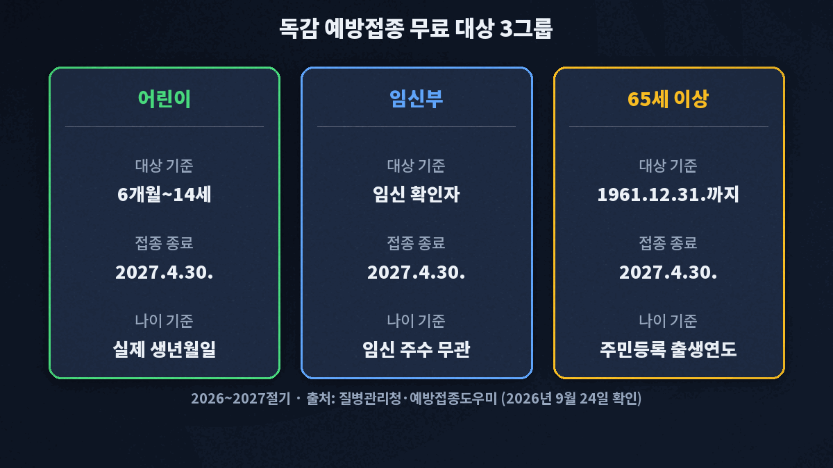 독감 예방접종 무료 대상 어린이 임신부 65세 이상 기준 요약