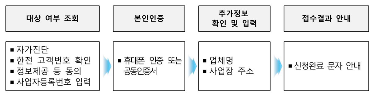 온라인 신청 절차