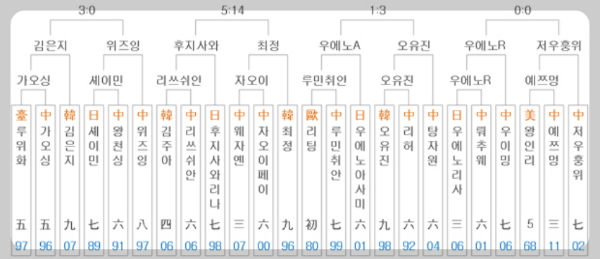 제8회 오청원배 8강 대진