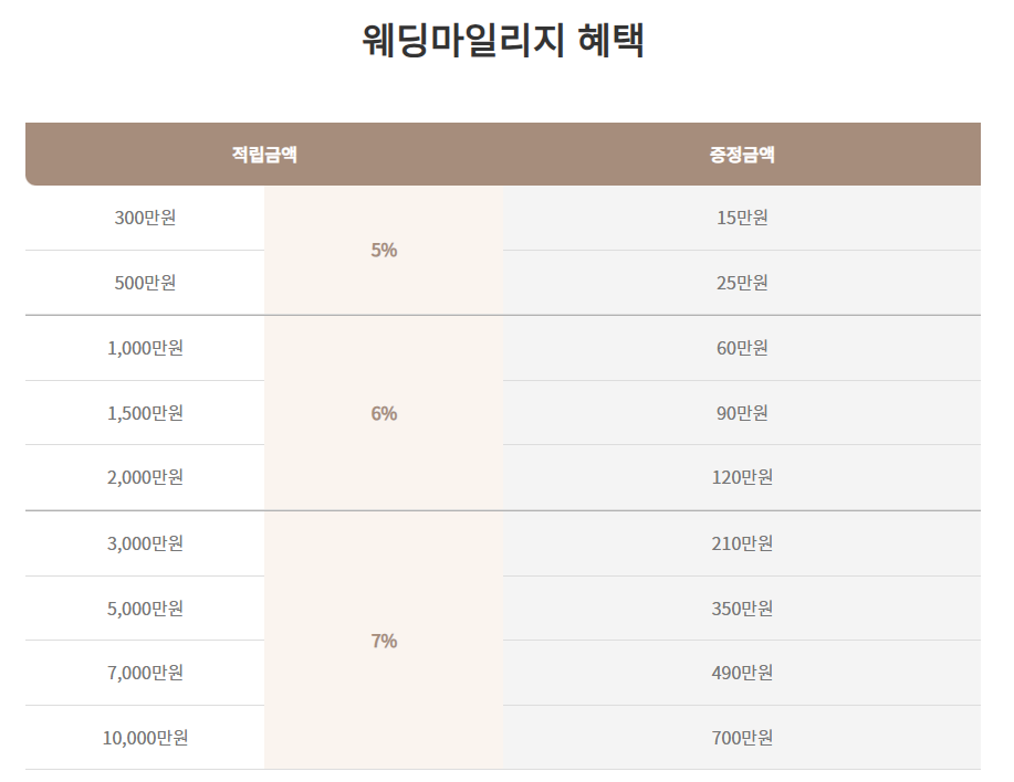 롯데 웨딩마일리지 더블적립, 맵버십 신청 방법 등에 관한 글의 사진 자료 4