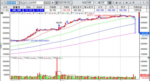 삼천리 주가 하락 하안가 이유 자전거