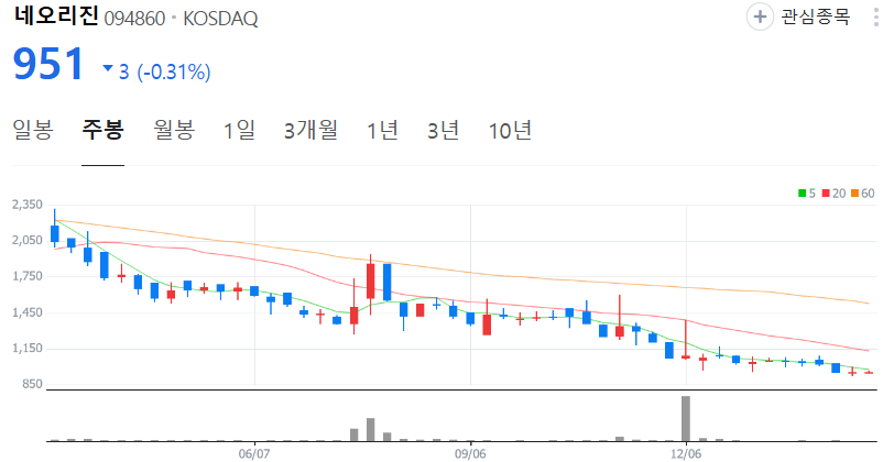 네오리진-주가-주봉