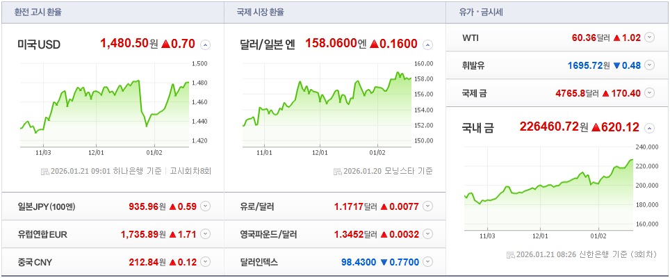 오늘의 환율 기록 (2026.01.21)