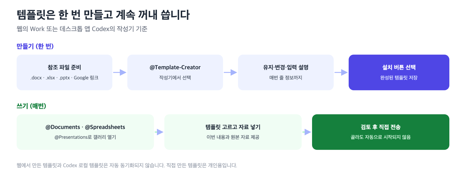 ChatGPT Work 템플릿을 만들고 사용하는 순서