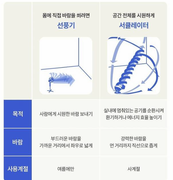 써큘레이터와 선풍기의 차이점 이미지