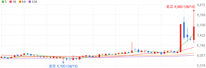빙과-관련주-크라운해태홀딩스-주가