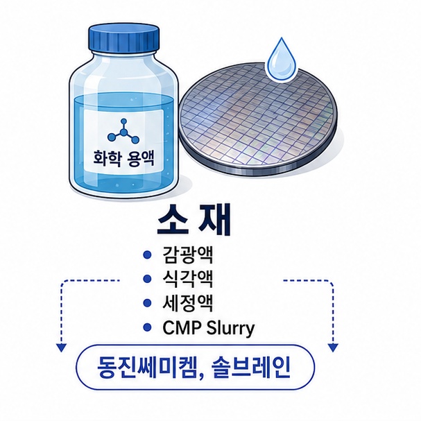 화학 용액과 웨이퍼를 이용해 감광액, 식각액, 세정액, CMP Slurry 등 반도체 소재 분야를 보여 주는 그림