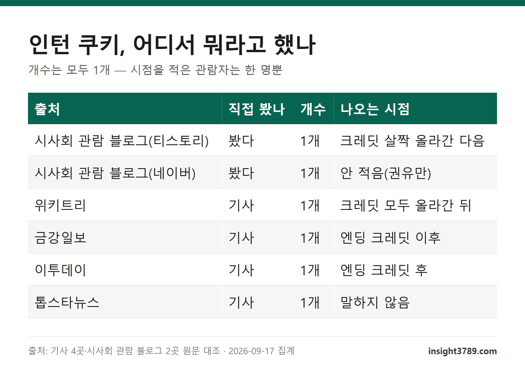 기사 4곳과 시사회 관람 블로그 2곳이 인턴 쿠키를 모두 1개라고 했지만 나오는 시점은 서로 다르게 적었다는 것을 보여주는 표