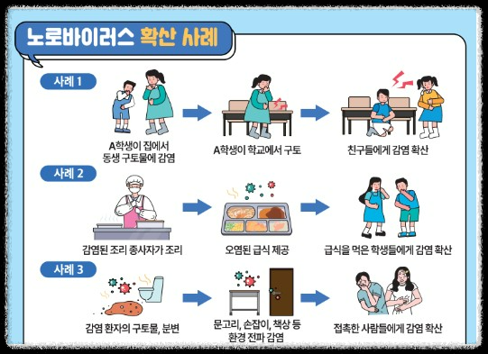 노로바이러스 예방 방법
