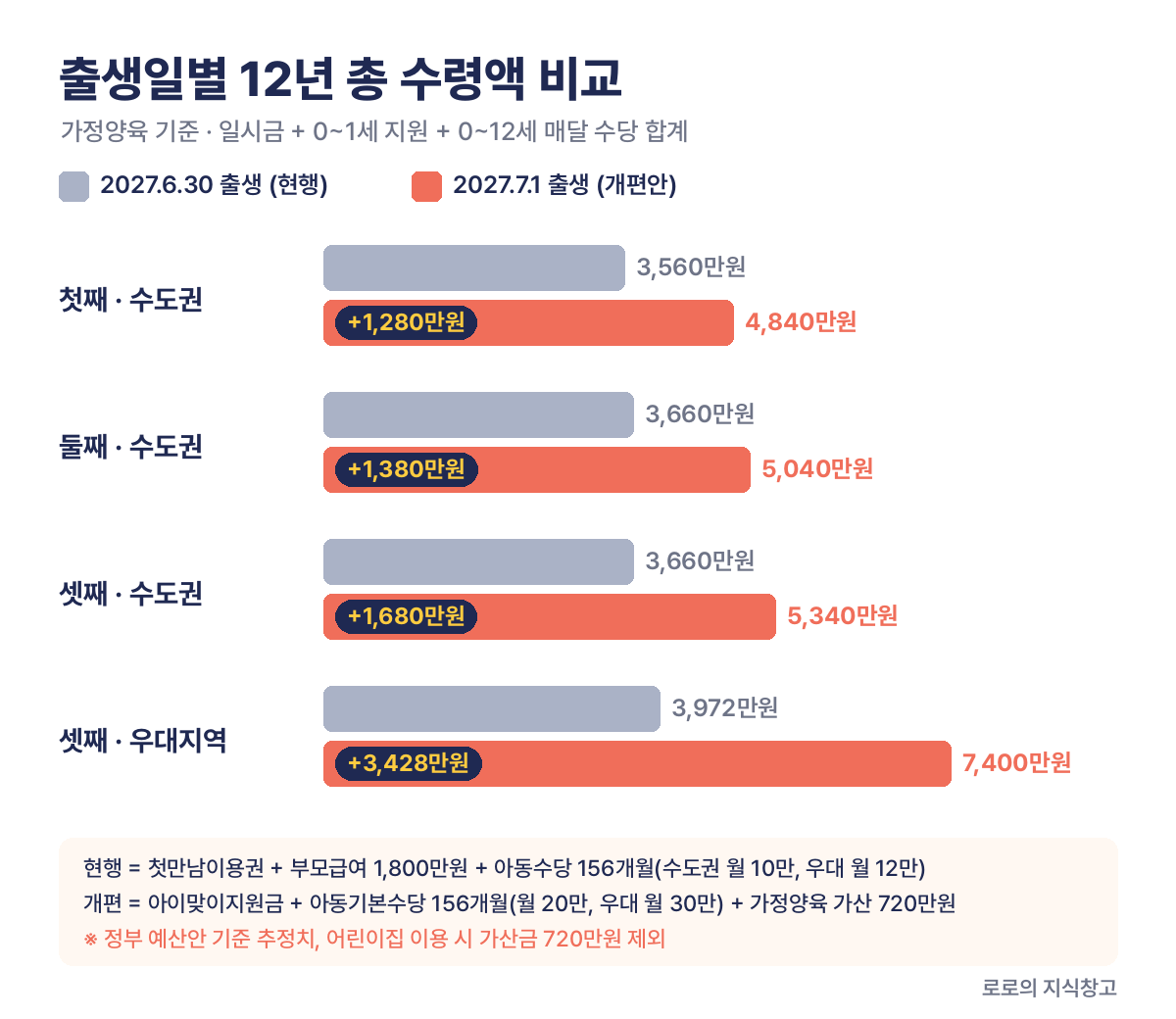 2027 아이맞이지원금 아동기본수당 출생일별 12년 총 수령액 비교 첫째 1280만원 셋째 우대지역 3428만원 차이