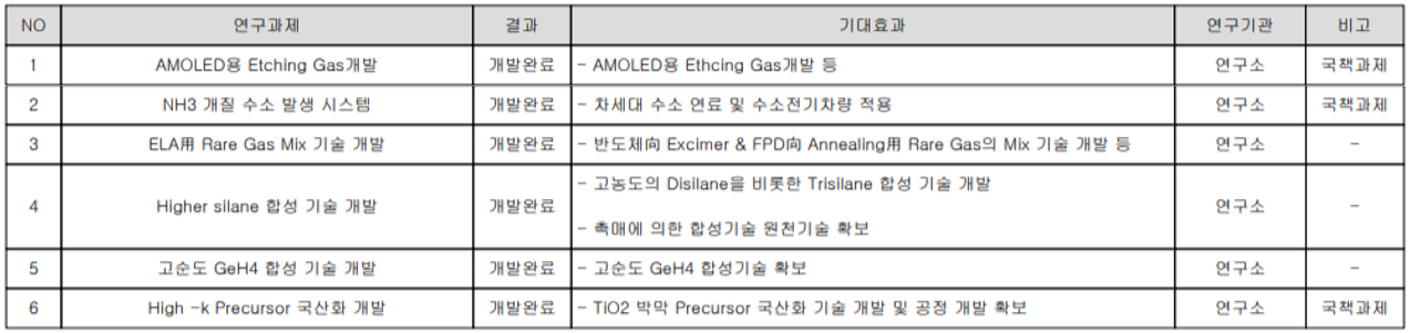 원익머트리얼즈 - 연구 개발 실적
