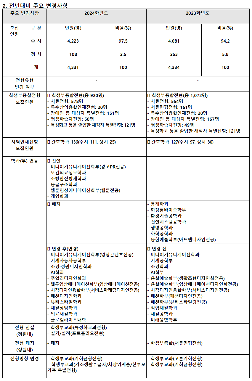 2024학년도 대구대학교 수시전형 전년 대비 주요 변경사항