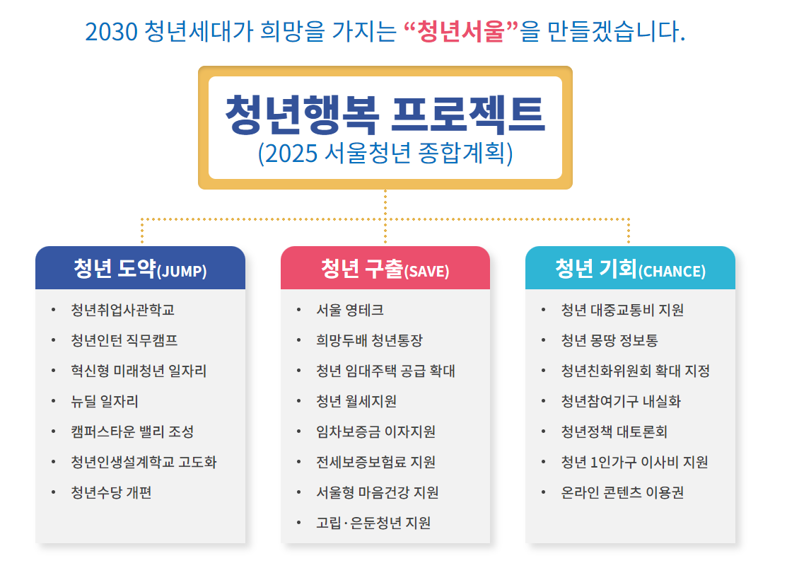 서울시 청년정책 프로젝트