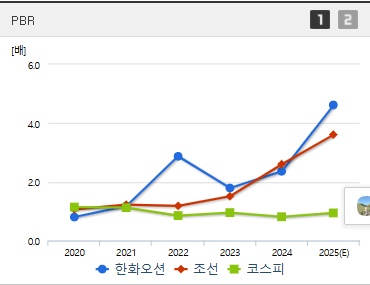한화오션 주가 PBR (0617)