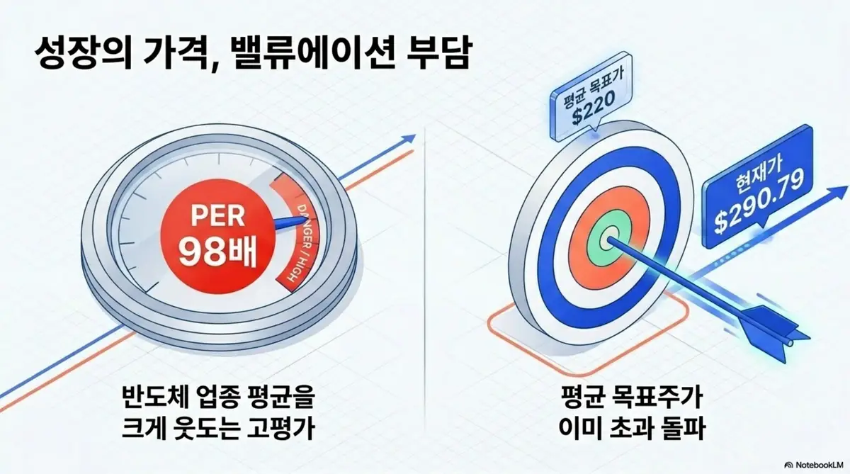 마벨 테크놀로지의 PER이 약 98배로 반도체 업종 평균을 크게 웃도는 고평가 상태이며, 현재가 290.79달러가 평균 목표주가 약 220달러를 이미 넘어섰음을 보여주는 웹배너 이미지. 계기판과 과녁 그래픽으로 밸류에이션 부담과 목표주가 초과 돌파를 시각화함. 블로그의 마벨 테크놀로지 목표주가와 밸류에이션, 주가 전망 분석과 관련된 내용을 설명함.