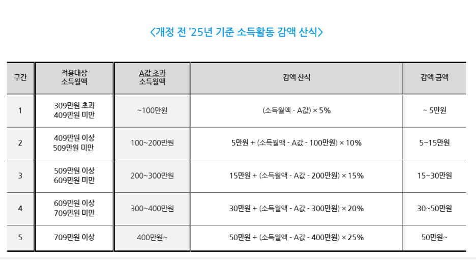 일하는 어르신의 국민연금 감액제도 개선