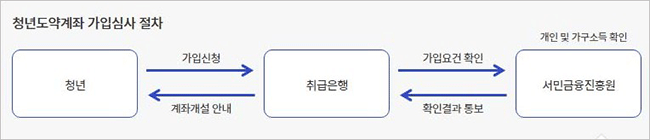 청년도약계좌 신청 절차