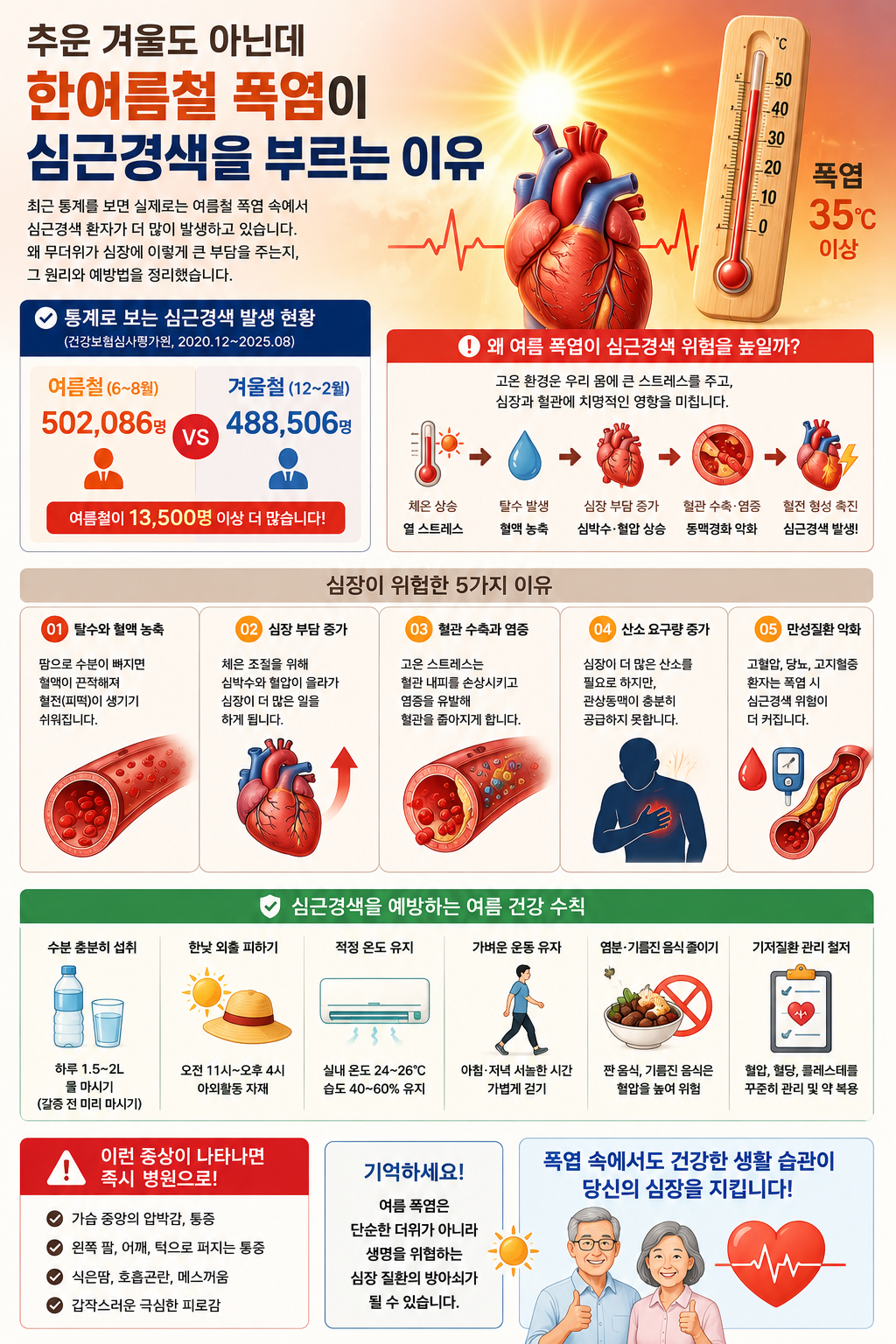 추운 겨울도 아닌데 한여름철 폭염이 심근경색을 부르는 이유
