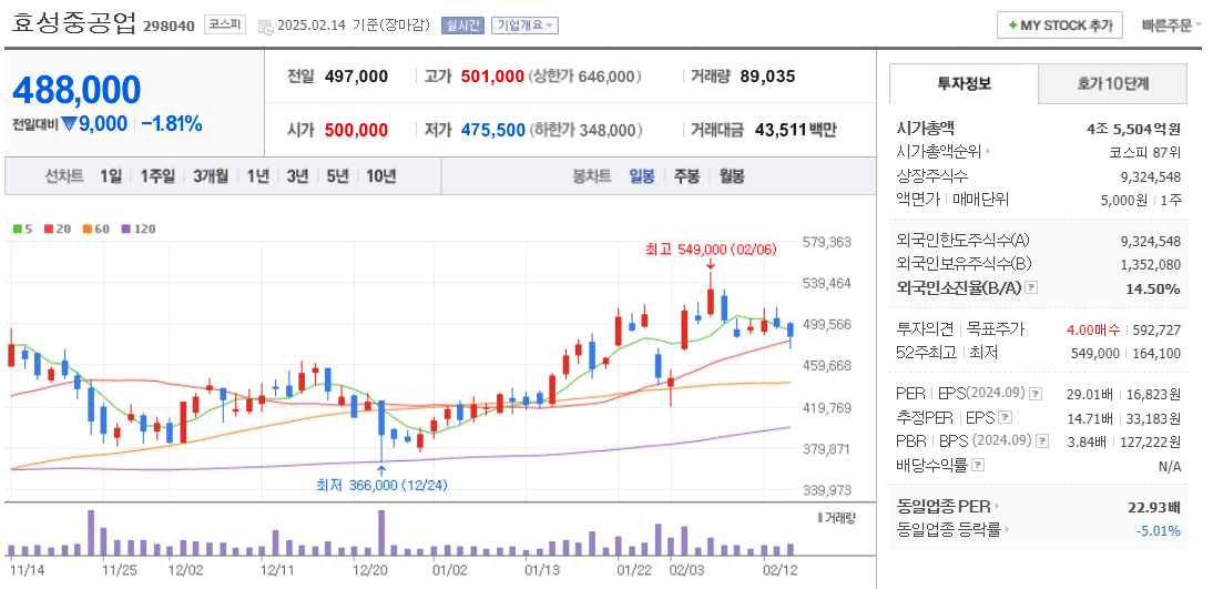 풍력 관련주 효성중공업 주가 차트