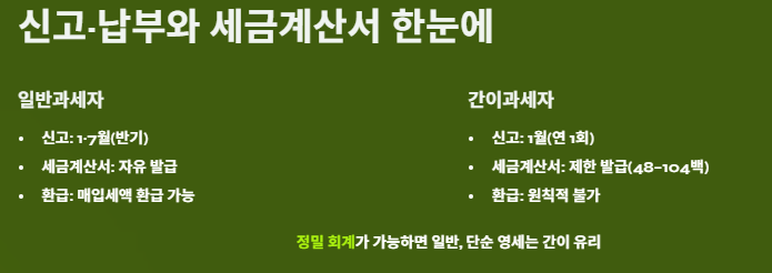 일반과세자와 간이과세자의 차이 및 기준, 과세유형 전환 안내
