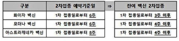코로나 백신 도입 물량
