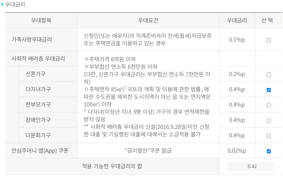 보금자리론 우대금리