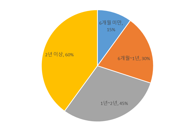 보조배터리 사용 기간별 속도저하 경험