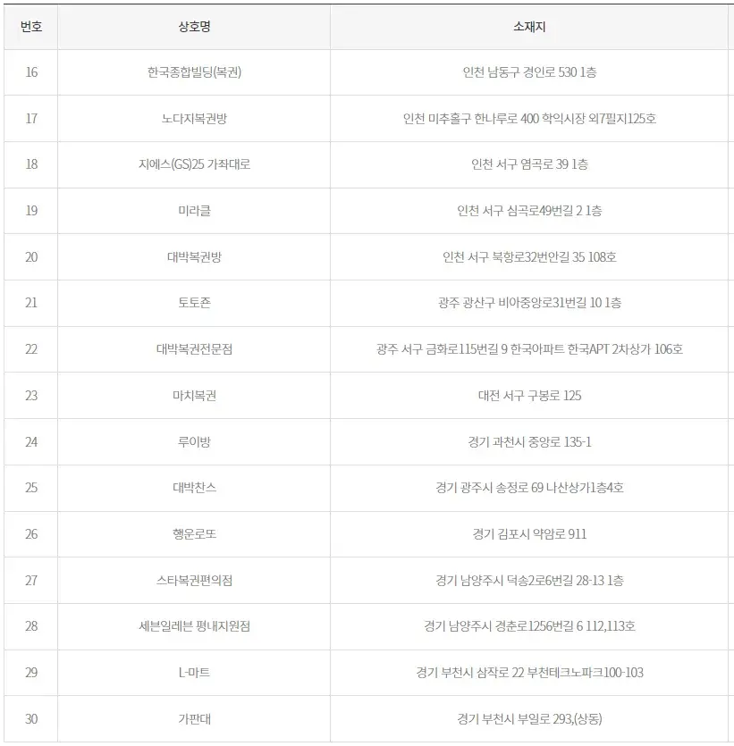 999회 2등 당첨점 목록