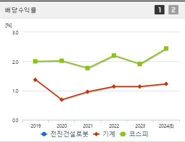 전진건설로봇 배당수익