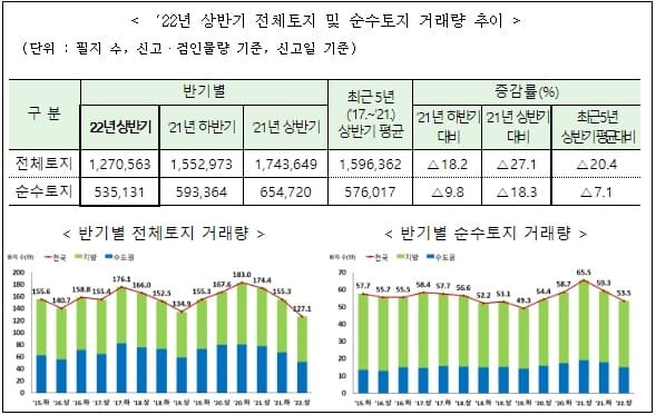 땅값, 우리 동네는 얼마나 올랐나...제일 많이 오른 곳과 가장 많이 떨어진 곳은 어디?