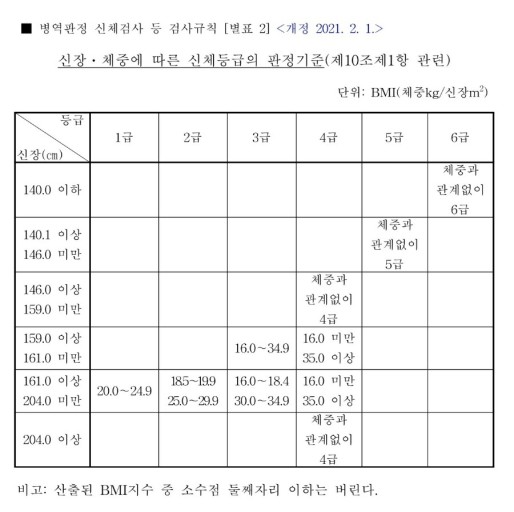 2021년 2월 기준 병역기준표