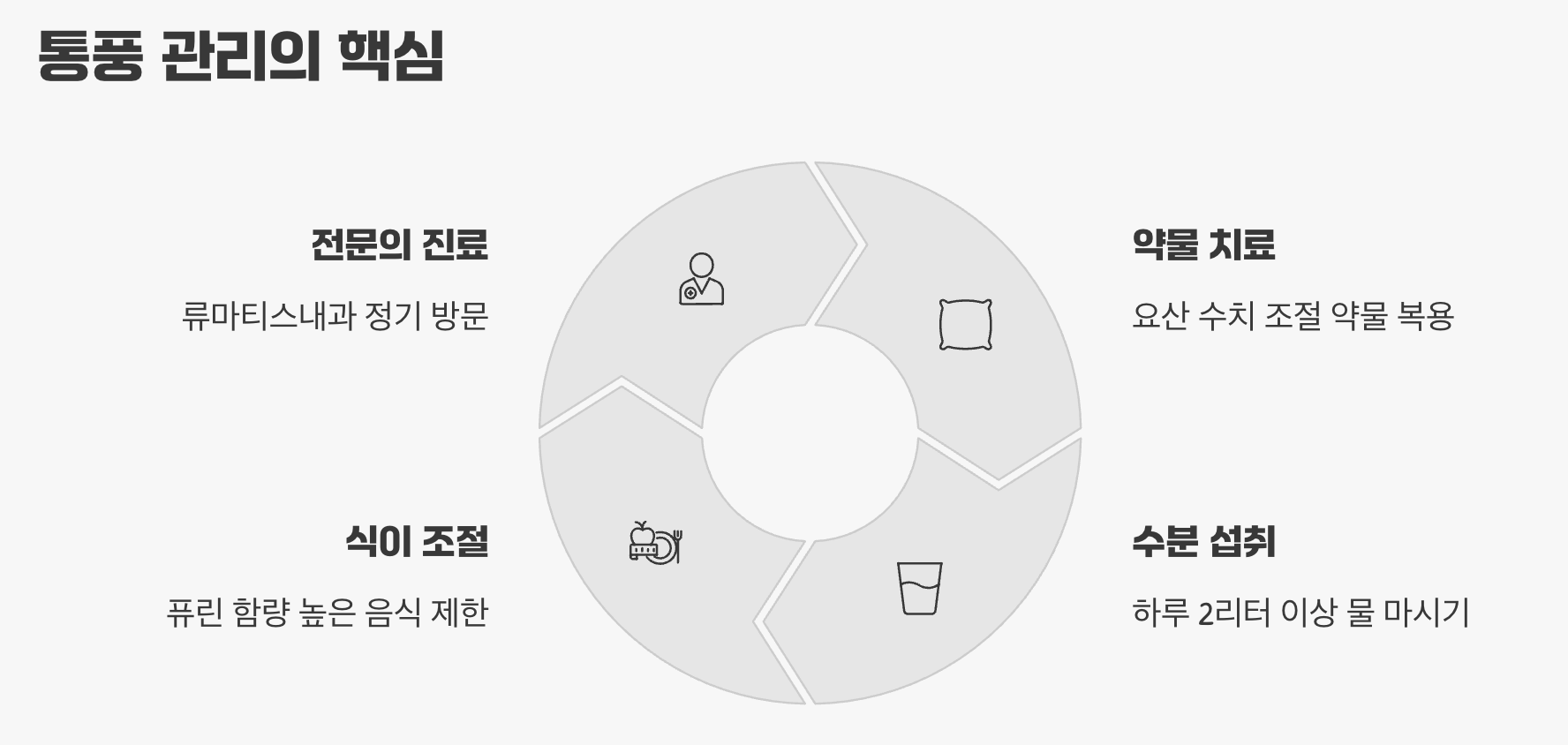 통풍 관리의 핵심