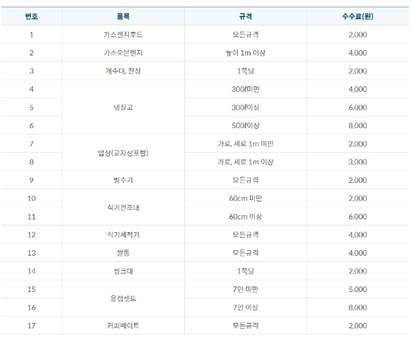 주방용품 수수료